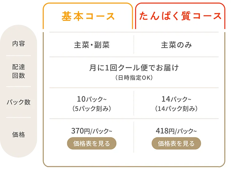 コース比較