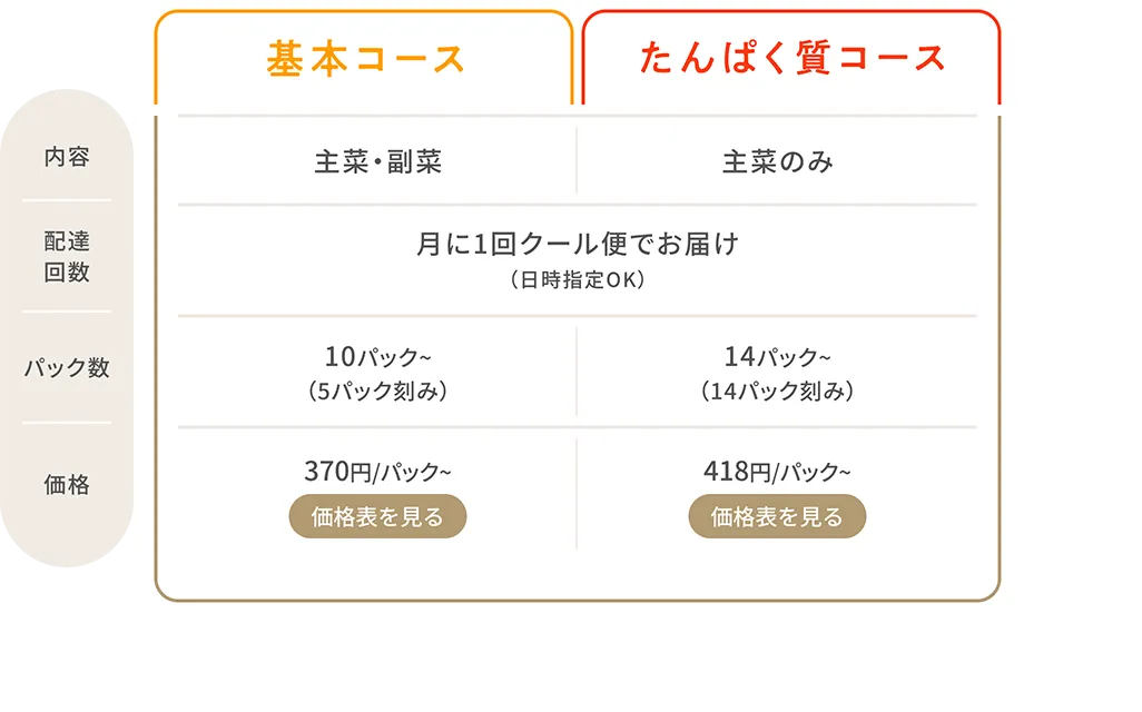 コース比較