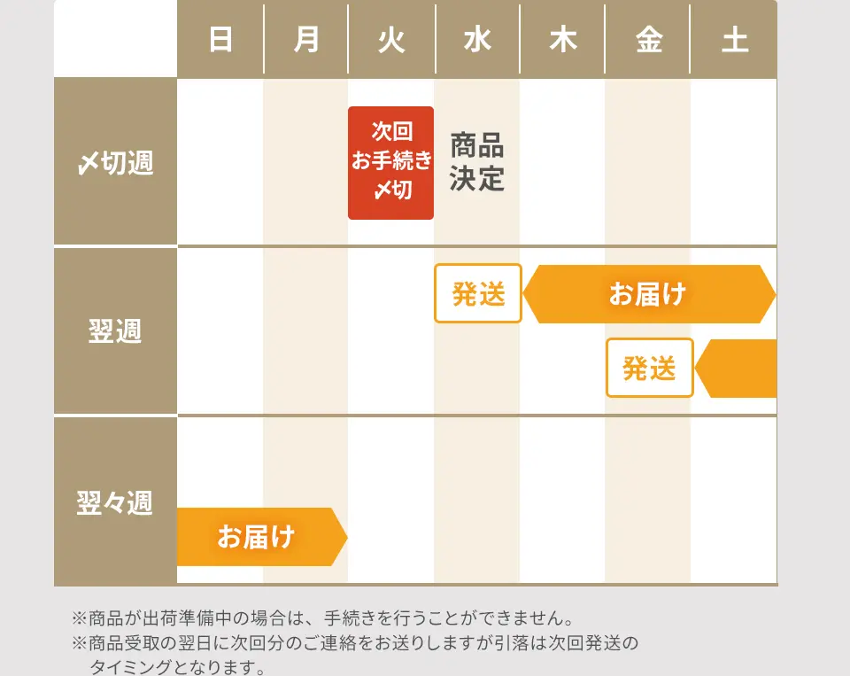 ※商品が出荷準備中の場合は、手続きを行うことができません。※商品受取の翌日に次回分のご連絡をお送りしますが引落は次回発送のタイミングとなります。