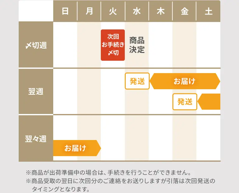 ※商品が出荷準備中の場合は、手続きを行うことができません。※商品受取の翌日に次回分のご連絡をお送りしますが引落は次回発送のタイミングとなります。