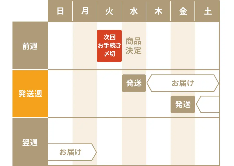 評価反映のタイミングについて