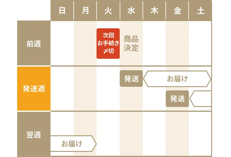 評価反映のタイミングについて
