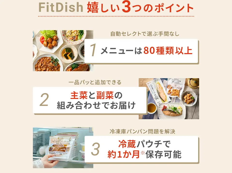 FitDish嬉しい3つのポイント 1メニューは80種類以上自動セレクトで選ぶ手間なし 2主菜と副菜の組み合わせでお届け一品パッと追加できる 3冷蔵パウチで1か月保存可能冷凍庫パンパン問題を解決