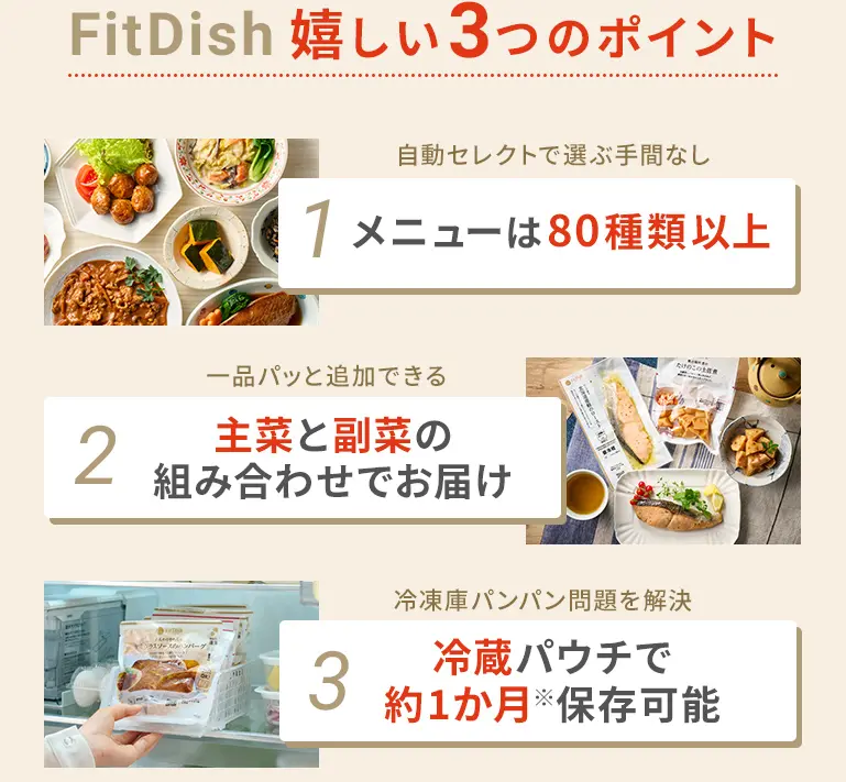 FitDish嬉しい3つのポイント 1メニューは80種類以上自動セレクトで選ぶ手間なし 2主菜と副菜の組み合わせでお届け一品パッと追加できる 3冷蔵パウチで1か月保存可能冷凍庫パンパン問題を解決
