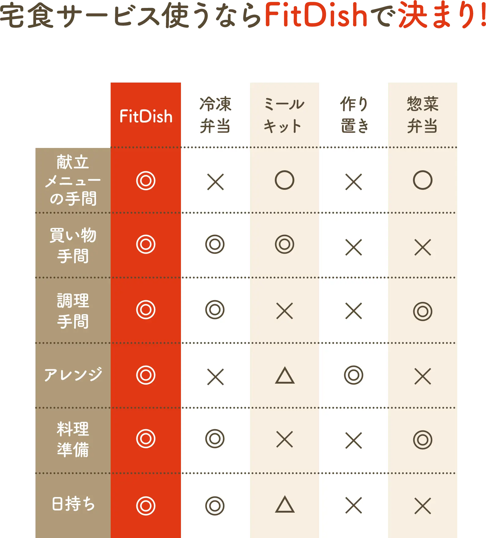 宅食サービス使うならFitDishで決まり!