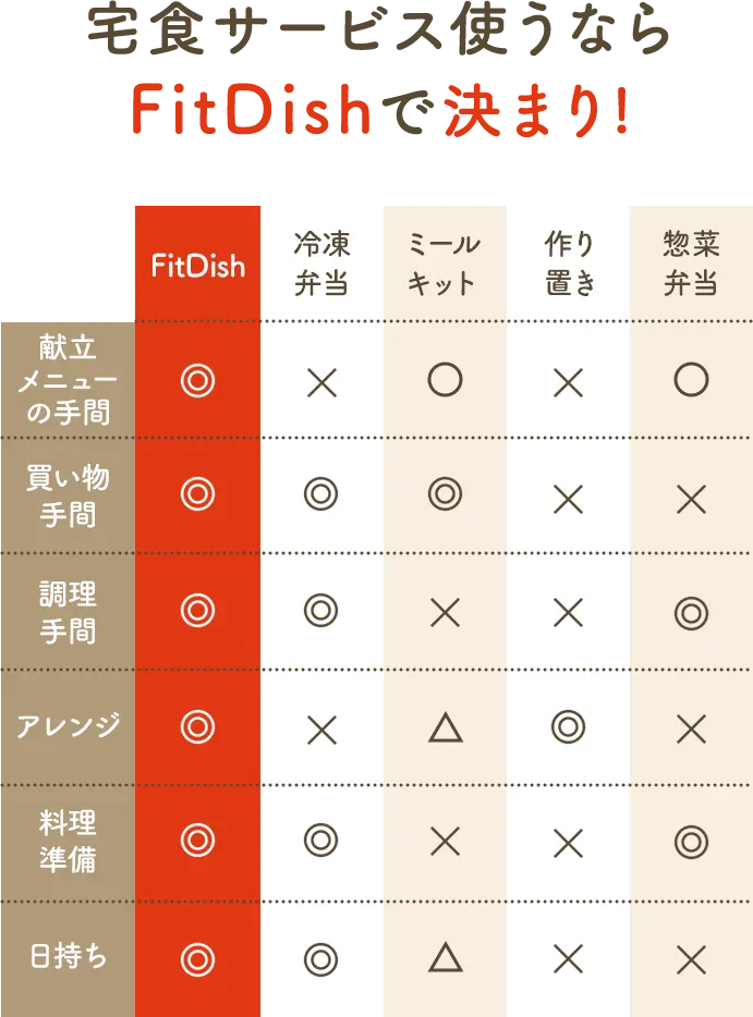 宅食サービス使うならFitDishで決まり!