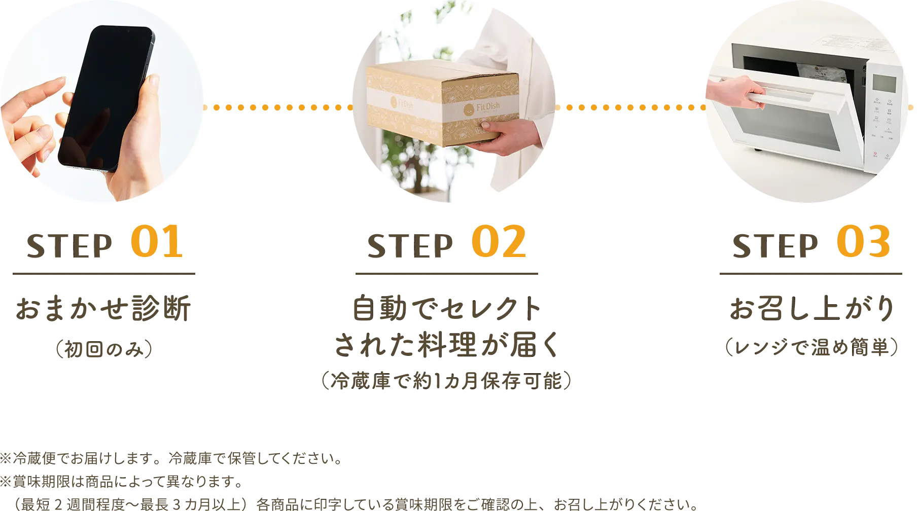 STEP01 おまかせ診断 → STEP02 自動でセレクトされた料理が届く(冷蔵庫で約1カ月保存可能)
STEP03 お召し上がり(レンジで温め簡単)