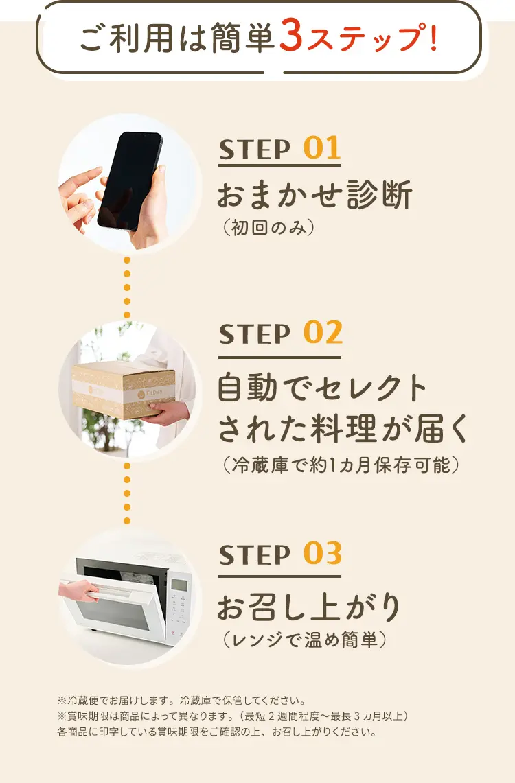 STEP01 おまかせ診断 → STEP02 自動でセレクトされた料理が届く(冷蔵庫で約1カ月保存可能)
STEP03 お召し上がり(レンジで温め簡単)