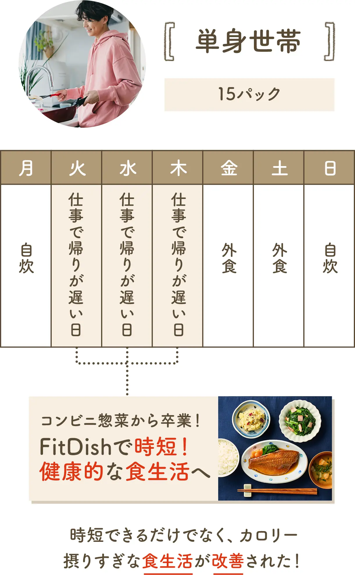 単身世帯15パック 時短できるだけでなく、カロリー摂りすぎな食生活が改善された!