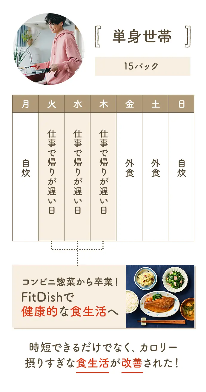 単身世帯15パック 時短できるだけでなく、カロリー摂りすぎな食生活が改善された!