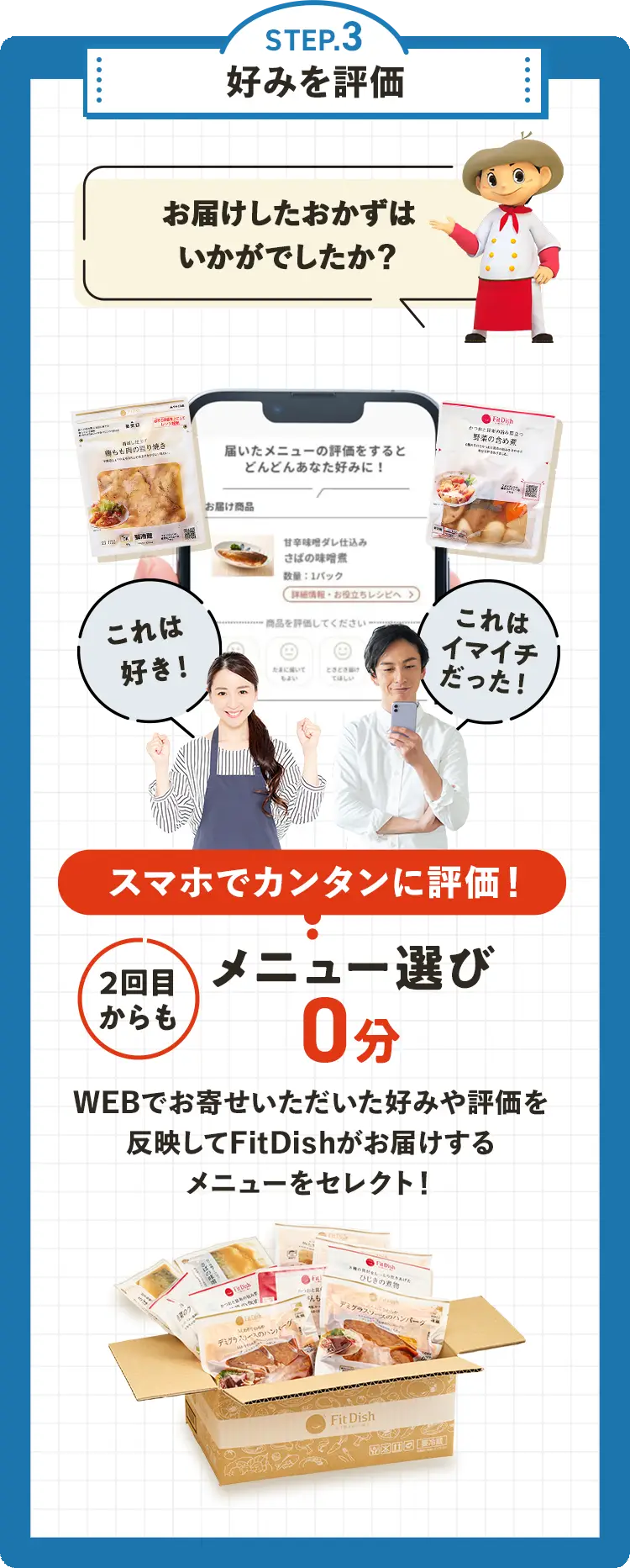 STEP.3 好みを評価 スマホでカンタンに評価！ 2回目からもメニュー選び0分 WEBでお寄せいただいた好みや評価を反映してFitDishがお届けするメニューをセレクト！