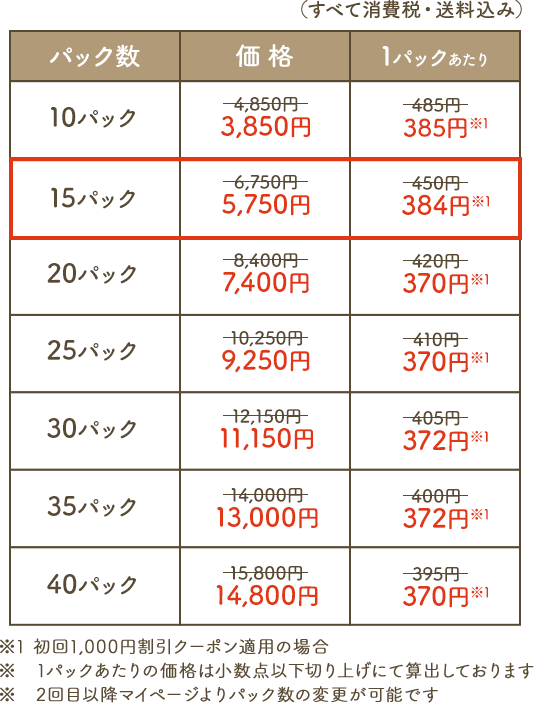 ※1 初回1,000円割引クーポン適用の場合 ※1パックあたりの価格は小数点以下切り上げにて算出しております ※2回目以降マイページよりパック数の変更が可能です。
