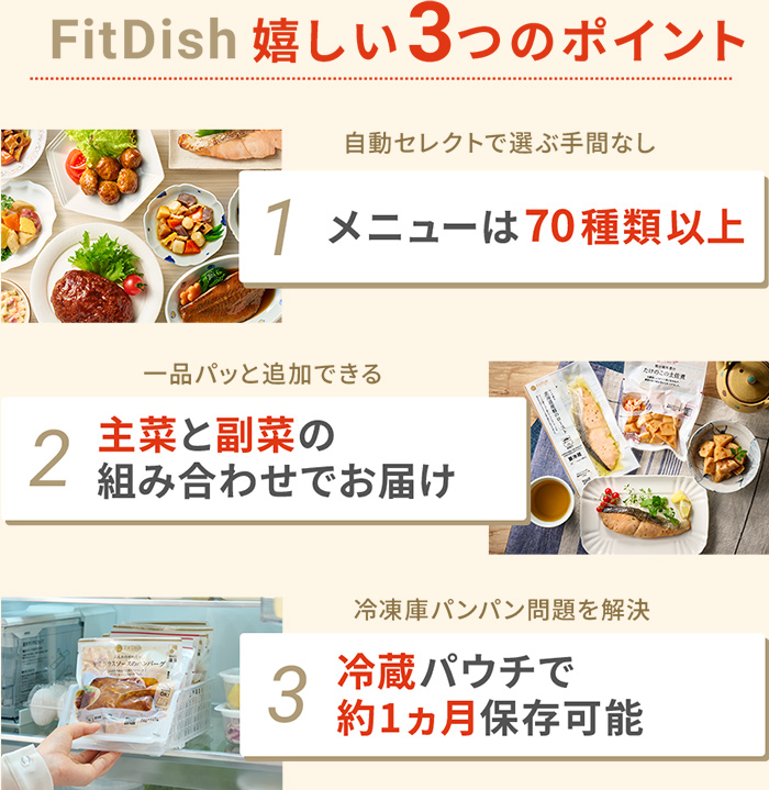 FitDish嬉しい3つのポイント 1メニューは70種類以上自動セレクトで選ぶ手間なし 2主菜と副菜の組み合わせでお届け一品パッと追加できる 3冷蔵パウチで約1ヵ月保存可能冷凍庫パンパン問題を解決