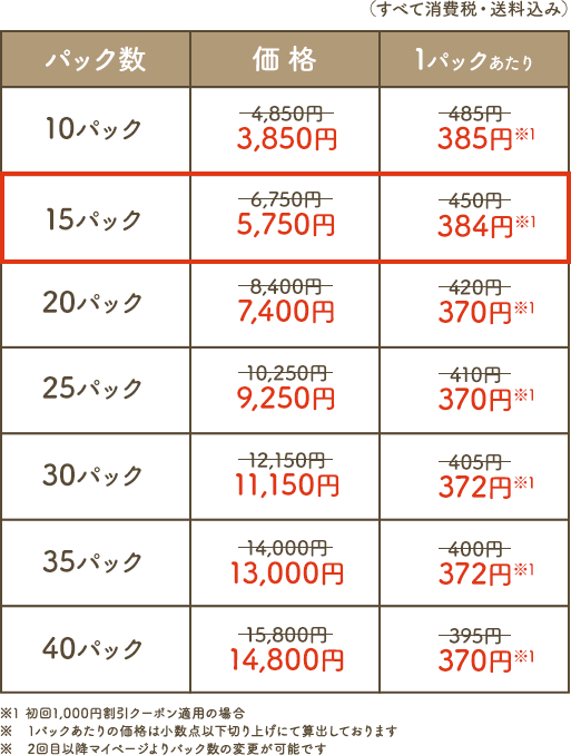 ※1 初回1,000円割引クーポン適用の場合 ※1パックあたりの価格は小数点以下切り上げにて算出しております ※2回目以降マイページよりパック数の変更が可能です。
