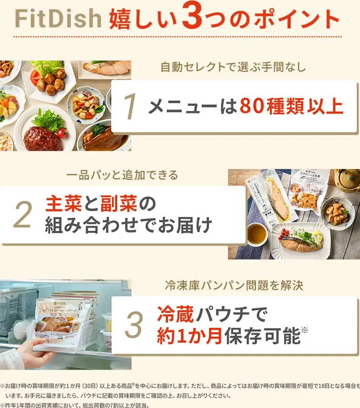 FitDish嬉しい3つのポイント 1メニューは80種類以上自動セレクトで選ぶ手間なし 2主菜と副菜の組み合わせでお届け一品パッと追加できる 3冷蔵パウチで約1か月保存可能冷凍庫パンパン問題を解決