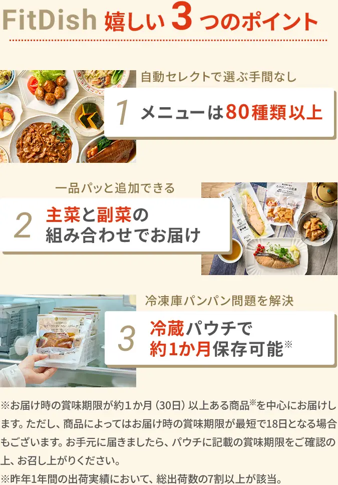 FitDish嬉しい3つのポイント 1メニューは80種類以上自動セレクトで選ぶ手間なし 2主菜と副菜の組み合わせでお届け一品パッと追加できる 3冷蔵パウチで約1か月保存可能冷凍庫パンパン問題を解決